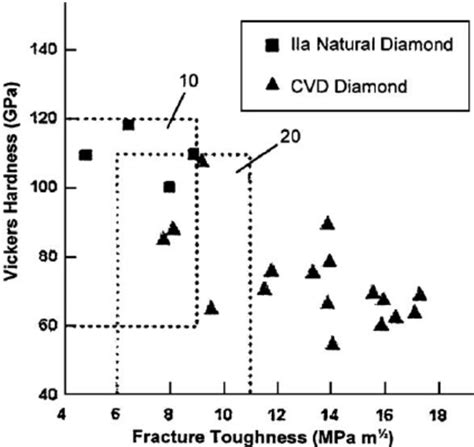 Vickers hardness and fracture toughness measurements on {100} faces of ...