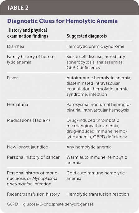 Diagnostic Cues For Hemolytic Anemia Medizzy