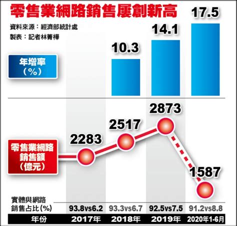 疫情點火宅經濟 網購上半年增175％ 自由財經