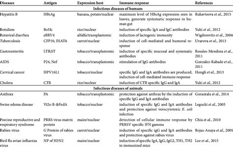 Summary of the vaccines antigens against different diseases of humans ...