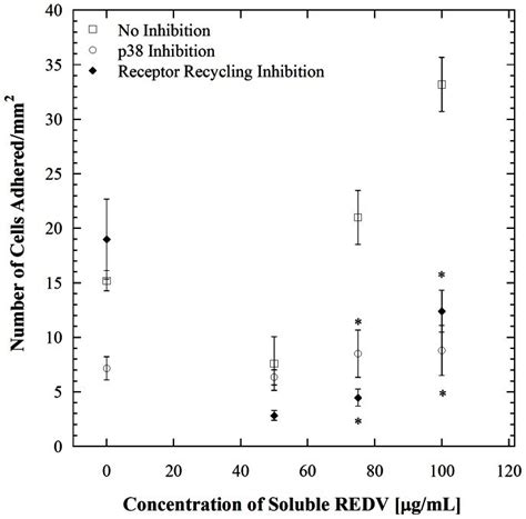 Error Bars Denote Standard Errors For Each Point Based On 5