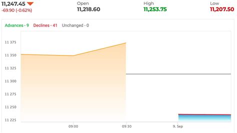 Sensex Nifty End In Red Gains In Index Heavyweights Help Prevent