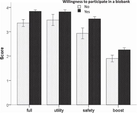 Scores Means And 95 Confidence Intervals On The Full Questionnaire