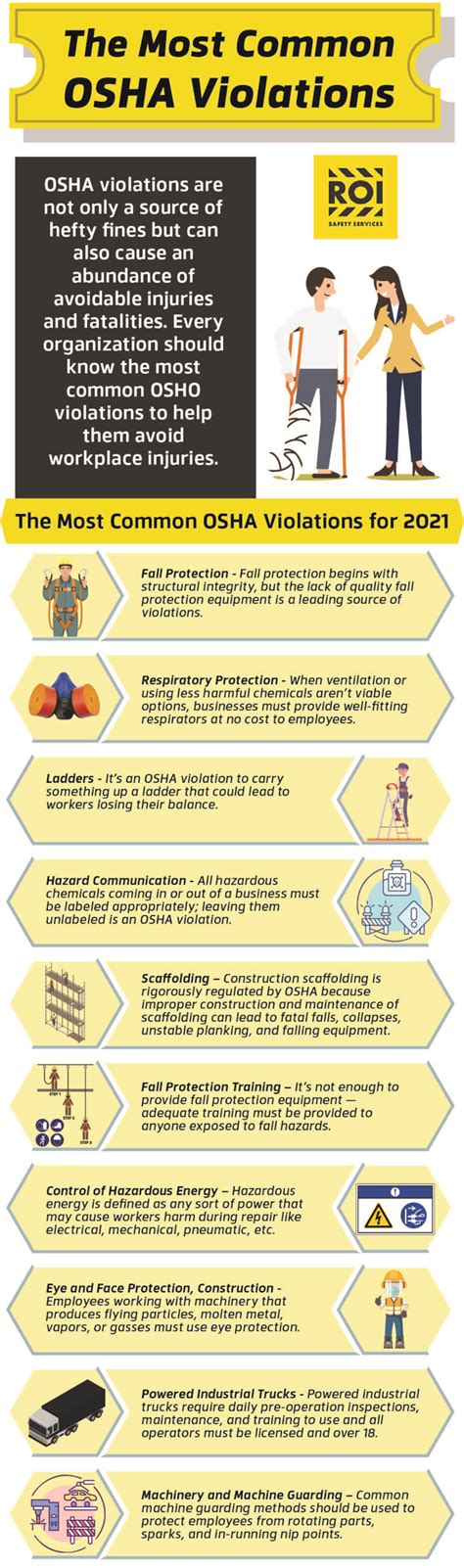 Top 10 Most Common OSHA Violations ROI Safety Services