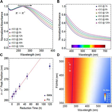 Frontiers Tunable Optical And Semiconducting Properties Of Eco