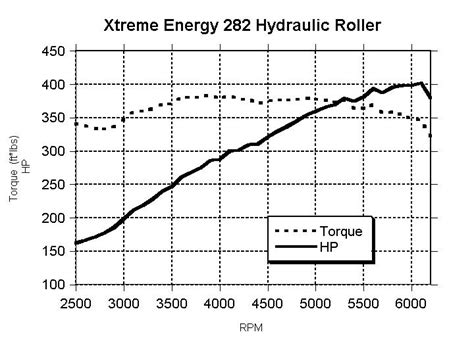 Xtreme Energy Hydraulic Roller Cam K Kit For Chevrolet Small