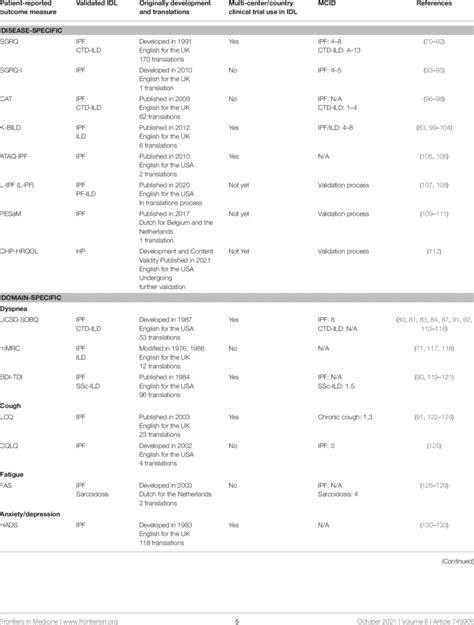 Cross Cultural Adaptation And Linguistic Validation Of Proms In Ild