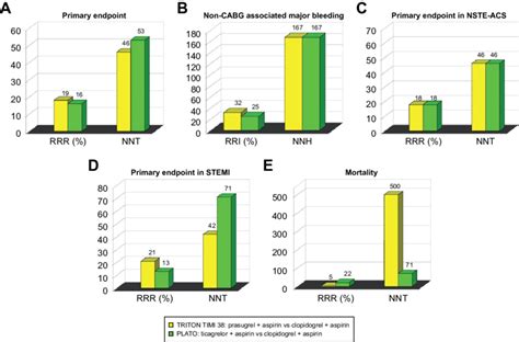 Ticagrelor Versus Prasugrel Efficiency And Safety Comparison Notes