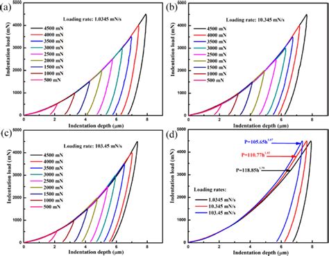 Representative Load Displacement Curves From Micro Indentation Tests