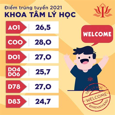 Điểm Chuẩn Ngành Tâm Lý Học 2023 Cập Nhật Mới Nhất