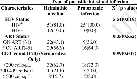 Parasites Isolated Among HIV Sero Positive And Negative Subjects