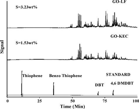 Gc Fpd Analysis For Sulfur Compounds Of Go Kec And Go Lf