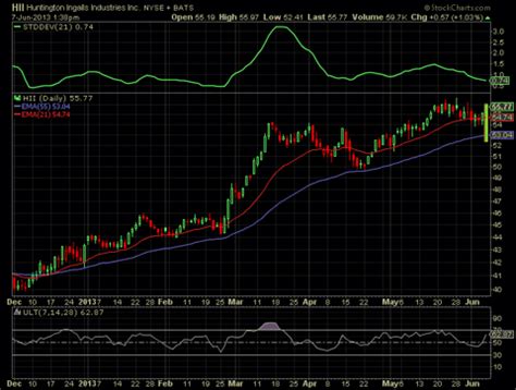 Huntington-Ingalls' Stock Price Will Follow Margins Growth (NYSE:HII ...