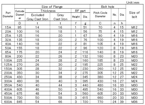 Asme Flange Chart