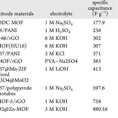 Comparison Of The Specific Capacitance Of This Work With Other