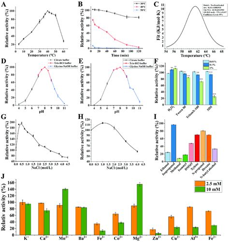 Enzymatic Properties Of Ek4 1 A Optimal Activity Temperature The