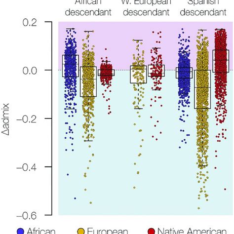 Genetic Ancestry Groups In The Modern Us Population A Admixture Plot Download Scientific