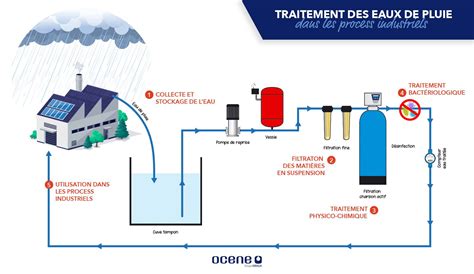 Traitement Des Eaux Non Conventionnelles Une Solution Davenir Pour