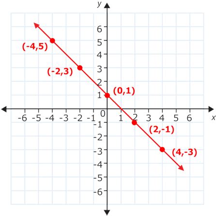 Linear Function Graph