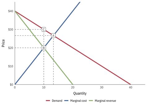 Monopolies Microeconomics