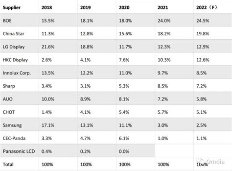 Omdia：2022年2月全球液晶电视面板出货数据 互联网数据资讯网 199it 中文互联网数据研究资讯中心 199it