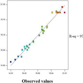 Comparison Between Observed And Predicted Values Of Protein Yield