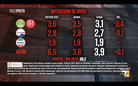 Sondaggio Proger Index Research 16 Marzo 2023 Intenzioni Di Voto