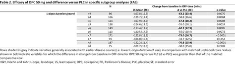 Efficacy Of Opicapone According To Levodopas Duration Of Use In