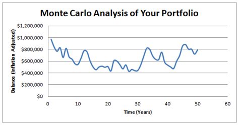 Retirement Planning Using Monte Carlo Simulation To Test Investing Post