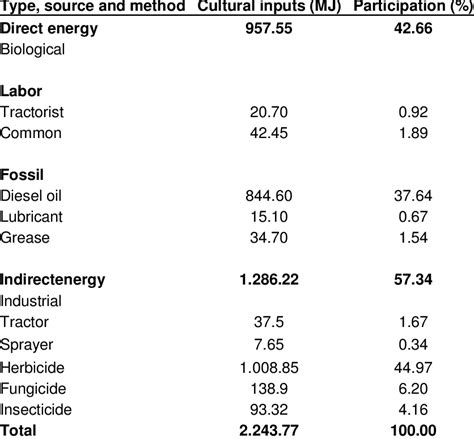 Energy Input In MJ Ha 1 In The Operation Of Herbicide Fungicide