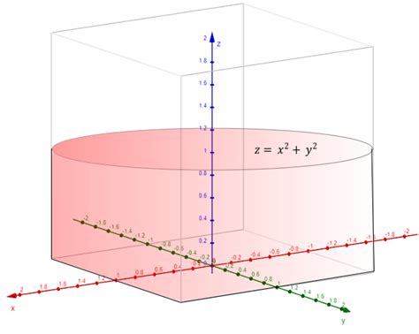 Find The Volume Above The Surface Z X Squared Y Squared Quizlet