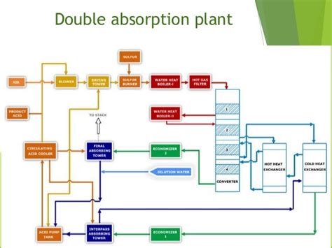 Sulfuric acid production by contact method (traditional)