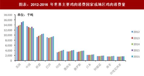 2018年中国鸡肉行业产量、消费量及市场发展趋势分析（图） 观研报告网