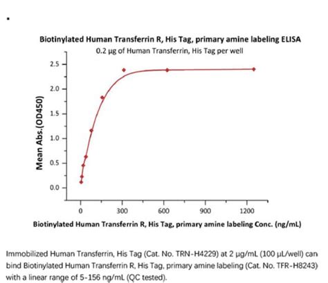 ACROBiosystems Recombinant Protein Biotinylated Human Transferrin R