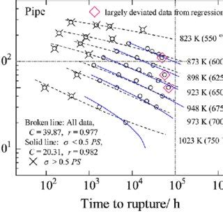 A Long Term Portion Of Stress Vs Time To Rupture For The Steel Pipes