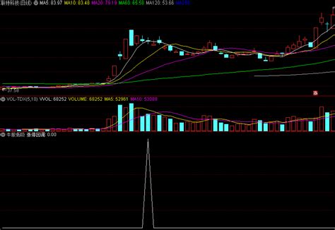 〖牛股低吸〗副图 选股指标 信号少而精确 涨停回调再启动 通达信 源码 通达信公式 好公式网