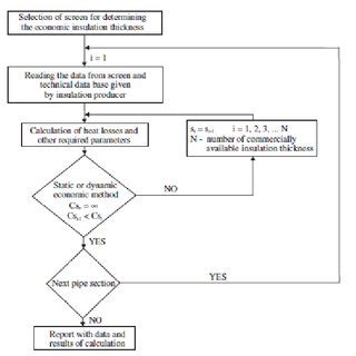 Simplified Flow Diagram For Optimal Thermal Insulation Thickness C S