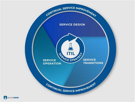 Conceptos Y Principios Itil Las Buenas Prácticas De Itil