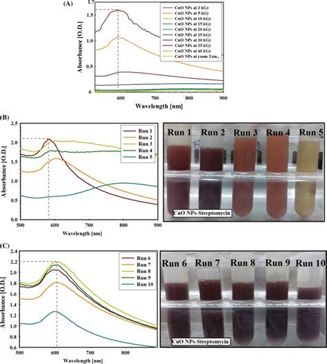 UVVis Spectroscopy Of The Synthesized CuO NPs By Streptomycin