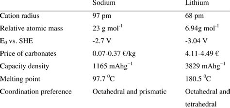 The Comparison Of Properties Of Sodium And Lithium Download Scientific Diagram