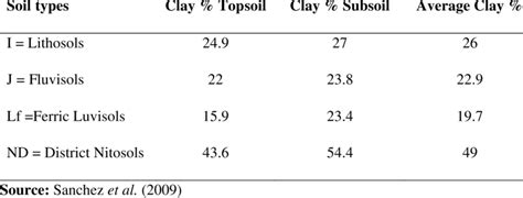 Percentage of Clay Content in Different Soil Types | Download ...