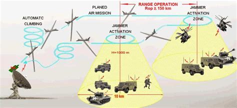 Electronic Warfare - Direction Finding - Mühendis Beyinler