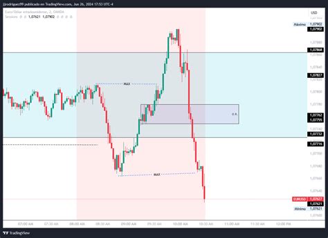 Oandaeurusd Chart Image By Jjrodriguez99 — Tradingview