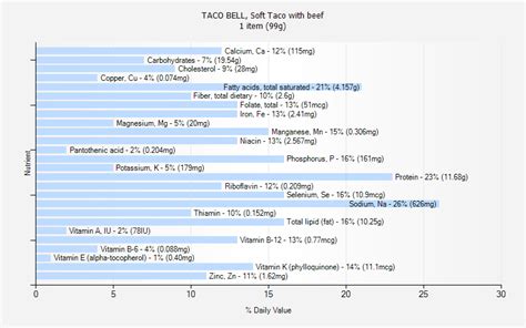 TACO BELL, Soft Taco with beef nutrition