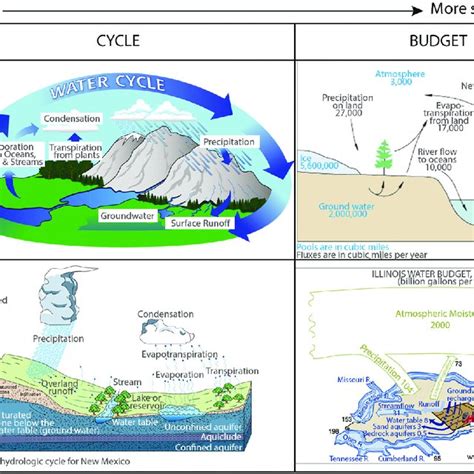 A Typical Representation Of The Global Water Cycle From The United