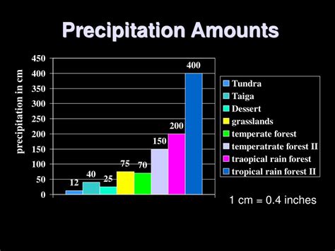 Ppt Biomes Powerpoint Presentation Id 98946