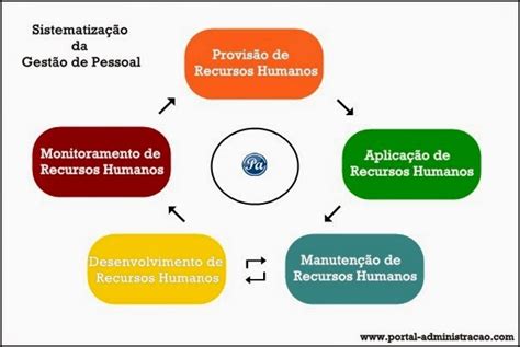 Administração De Recursos Humanos No Brasil Portal Administração