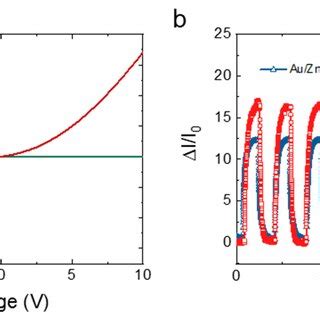 A Iv Curves Of The Znonws Based Photodetector Under Dark And Light