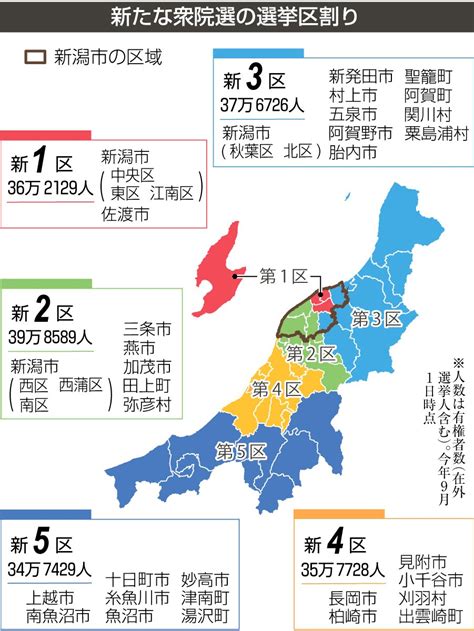 新区割りの新潟県内・衆議院5小選挙区、行政区画内の「分断」解消、地理的な「統一感」重視 上越＋魚沼エリアの5区には疑問も47news（よん