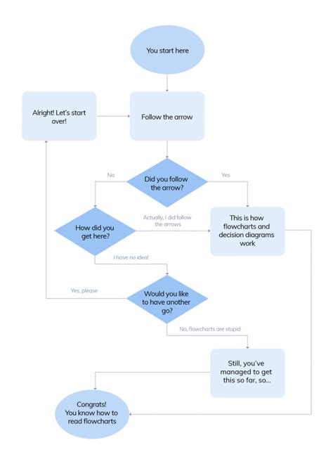 Tree Diagram Flow Chart